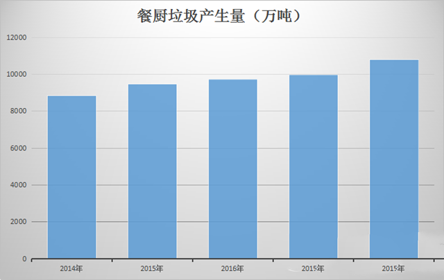 1年“吃”出4万亿 餐厨垃圾处理还差钱吗?