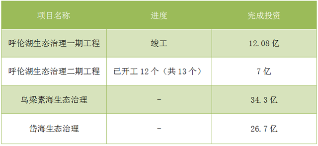 内蒙古抓生态 “一湖两海”完成80亿投资