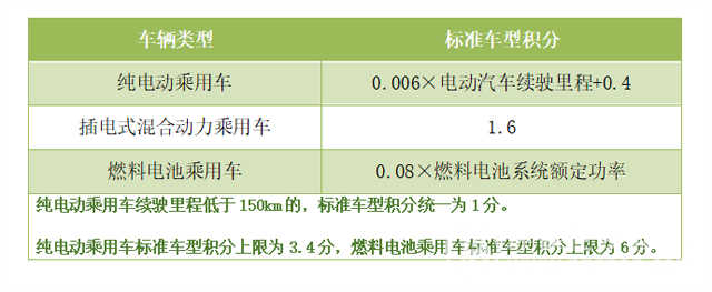 新能源汽车再添变数 节能降耗成新版双积分关键词